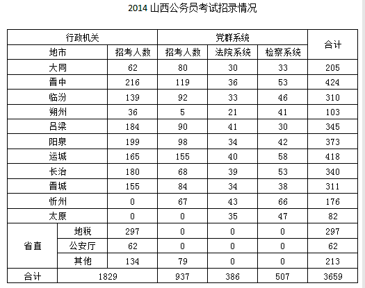 2014年山西省公務(wù)員考試
