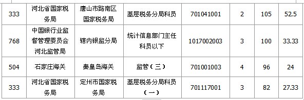 2015國家公務(wù)員考試