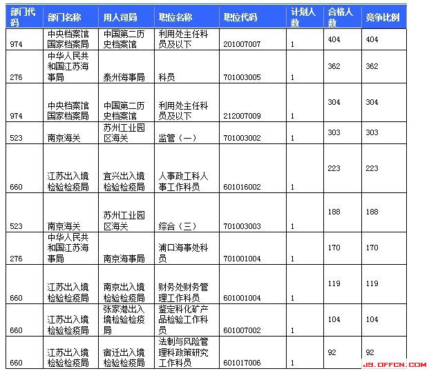 報(bào)名競(jìng)爭(zhēng)最激烈的前十的職位