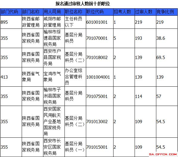 2015國(guó)家公務(wù)員考試報(bào)名
