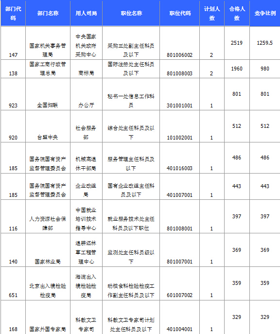 015國家公務員考試