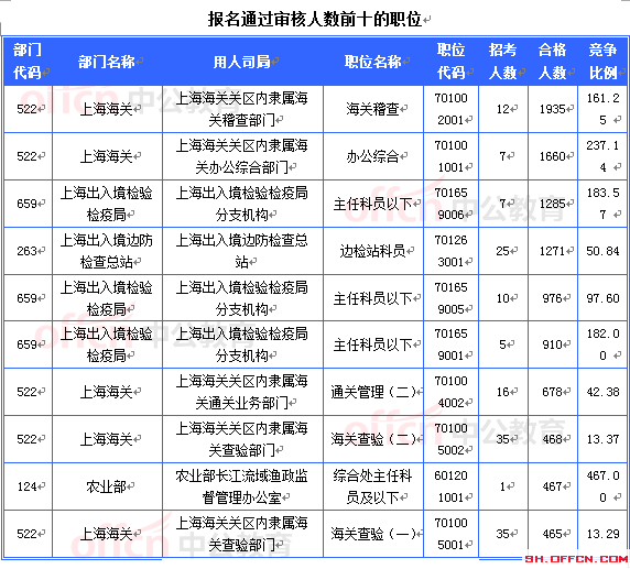 2015國考上海審核人數(shù)達(dá)16493人 最熱職位467:1[截至20日8時(shí)]