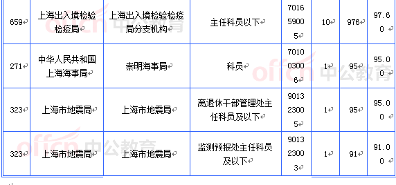 2015國考上海審核人數(shù)達(dá)16493人 最熱職位467:1[截至20日8時(shí)]