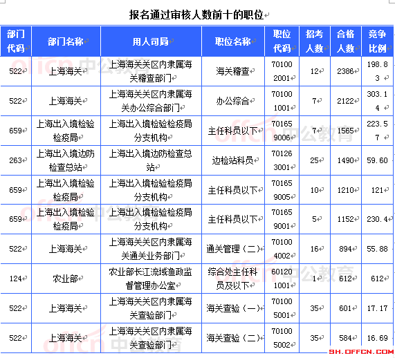 2015國考上海審核人數(shù)達(dá)21657人 最熱職位612:1[截至21日8時(shí)]