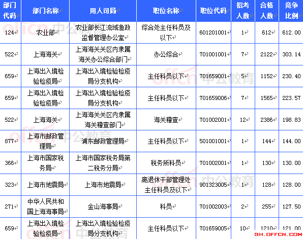 2015國考上海審核人數(shù)達(dá)21657人 最熱職位612:1[截至21日8時(shí)]