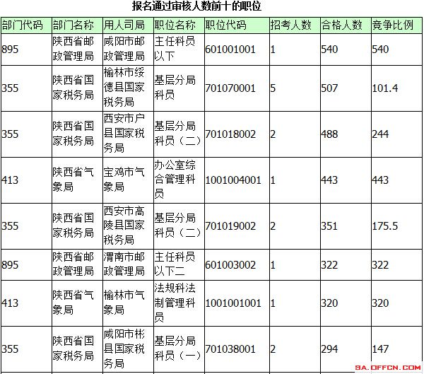 2015年國(guó)考報(bào)名陜西報(bào)名統(tǒng)計(jì)