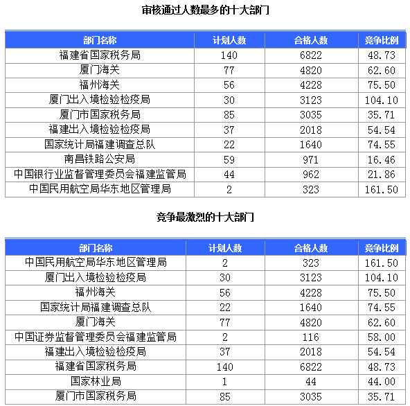 [截至23日8時]2015國考報名福建審核人數(shù)達28483人 最熱職位657∶1