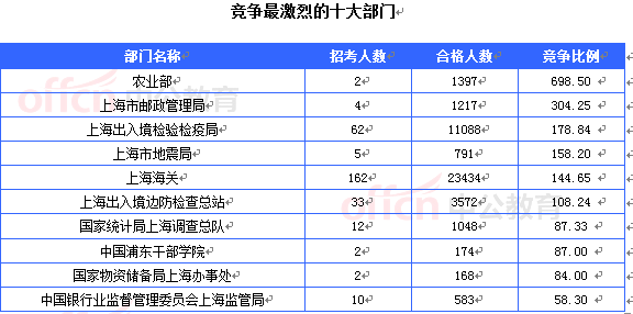 2015國考報名上海審核人數(shù)達(dá)54948人 最熱職位1382:1[截至24日16時]