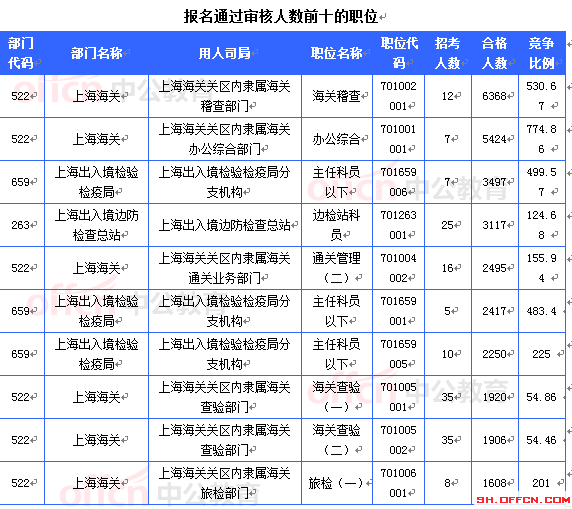 2015國考報名上海審核人數(shù)達(dá)54948人 最熱職位1382:1[截至24日16時]