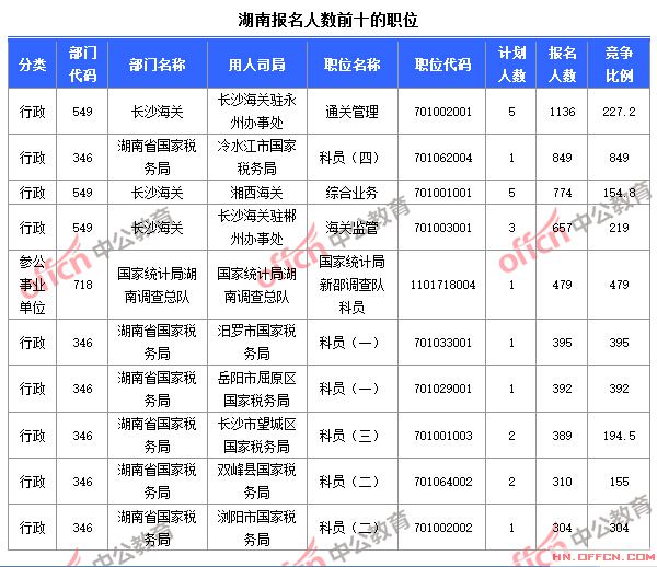 2015國(guó)家公務(wù)員考試