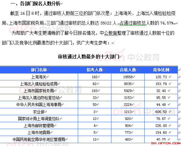 2015國(guó)考上海審核人數(shù)達(dá)46965人 最熱職位1201:1[截至24日8時(shí)]