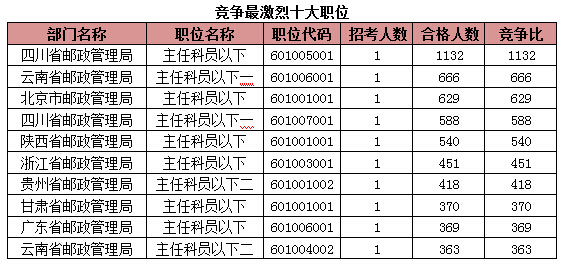 2015國家公務(wù)員考試報名