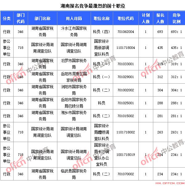 截至10月24日8時(shí)，2015國考報(bào)名競(jìng)爭(zhēng)最激烈的湖南前十職位