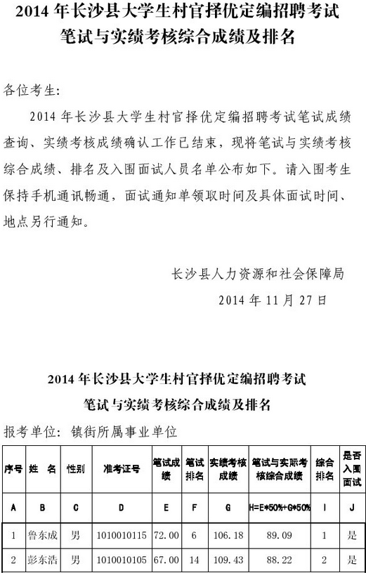 2014年湖南長沙縣大學生村官擇優(yōu)定編招聘考試筆試與實績考核綜合成績及排名