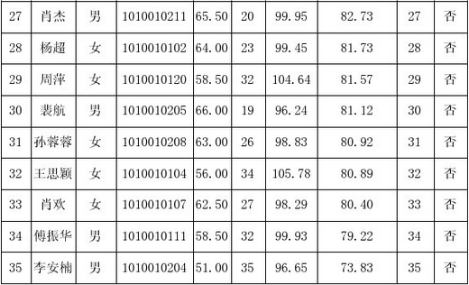 2014年湖南長沙縣大學生村官擇優(yōu)定編招聘考試筆試與實績考核綜合成績及排名
