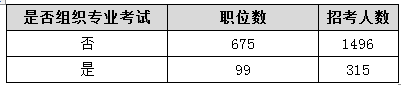 2015年天津公務(wù)員考試職位分析