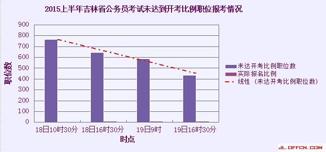 2015吉林省公務(wù)員考試報(bào)名人數(shù)情況