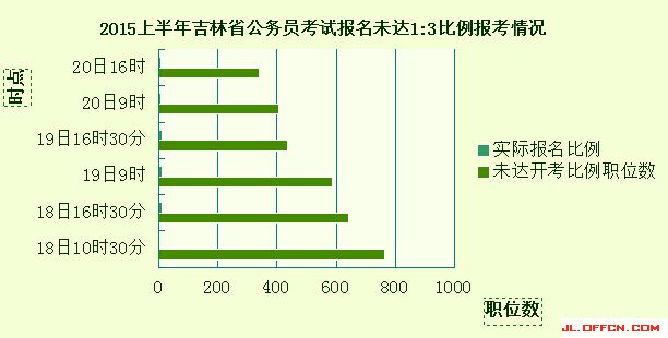 2015上半年吉林省公務(wù)員考試報(bào)名未達(dá)開(kāi)考比例職位報(bào)考情況