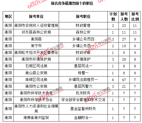 報(bào)名競爭最激烈前十的職位