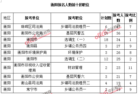 衡陽報(bào)名人數(shù)前十的職位