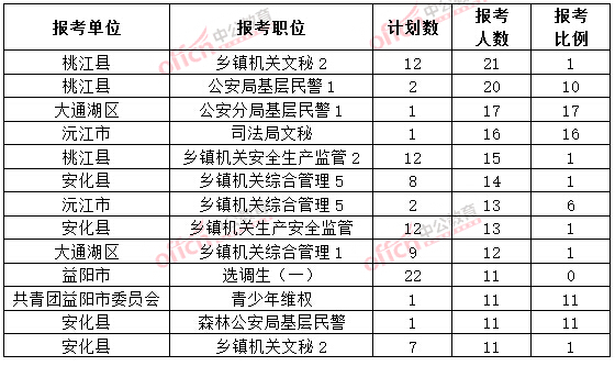 截至3月20日17時(shí)，2015年益陽(yáng)公務(wù)員報(bào)名人數(shù)各職位排名