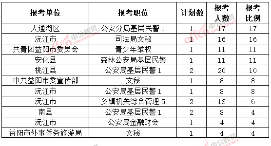 截至3月20日17時(shí)，2015年益陽(yáng)公務(wù)員報(bào)名競(jìng)爭(zhēng)比例各職位排名