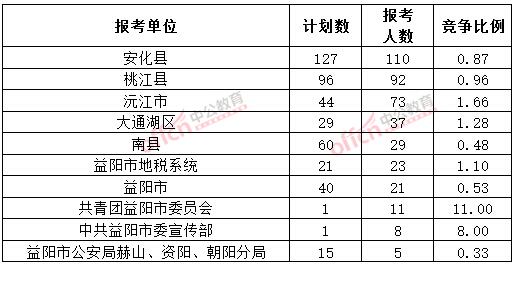 截至3月20日17時(shí)，2015年益陽(yáng)公務(wù)員報(bào)名人數(shù)各招考單位排名