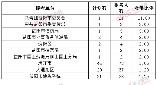 截至3月20日17時(shí)，2015年益陽(yáng)公務(wù)員報(bào)名競(jìng)爭(zhēng)比例各招考單位排名