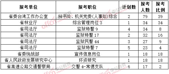 截至3月20日17時(shí)，2015年湖南省直公務(wù)員報(bào)名人數(shù)排名（前九職位）