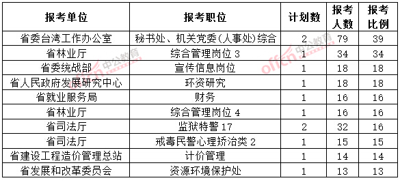 截至3月20日17時(shí)，2015年湖南省直公務(wù)員報(bào)名競(jìng)爭(zhēng)比例排名（前十職位）