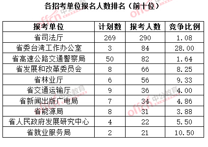 截至3月20日17時(shí)，2015年湖南省直公務(wù)員報(bào)名人數(shù)排名（前十招考單位）