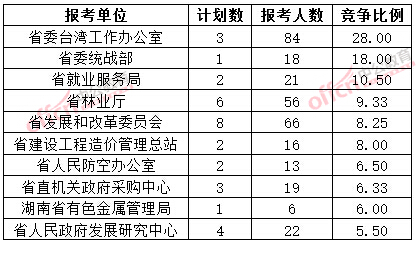 截至3月20日17時(shí)，2015年湖南省直公務(wù)員報(bào)名競(jìng)爭(zhēng)比例排名（前十招考單位）