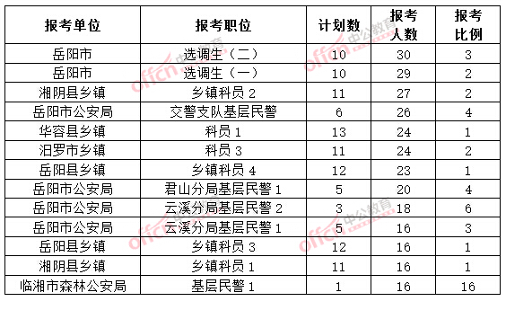 截至3月20日17時，2015年岳陽公務(wù)員報名人數(shù)各職位排名