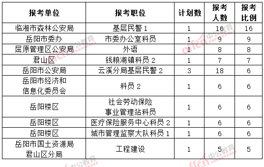 截至3月20日17時，2015年岳陽公務(wù)員報名競爭比例各職位排名