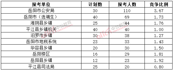截至3月20日17時，2015年岳陽公務(wù)員報名人數(shù)各招考單位排名