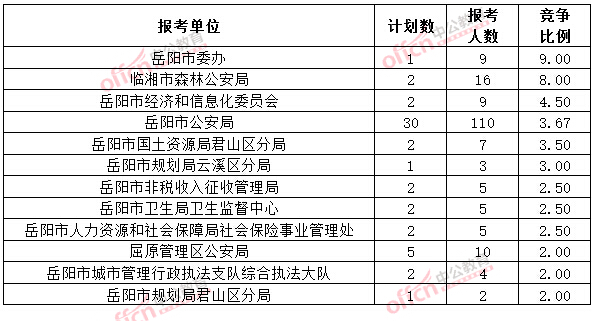 截至3月20日17時，2015年岳陽公務(wù)員報名競爭比例各招考單位排名