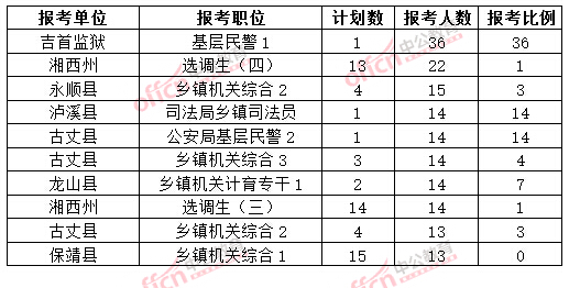 截至3月20日17時，2015年湘西公務(wù)員報名人數(shù)各職位排名