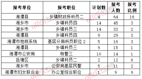 截至3月20日17時，2015年湘潭公務員報名人數(shù)各職位排名