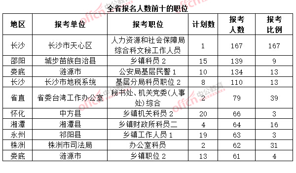 截至3月20日17時(shí)，2015年湖南省公務(wù)員考試報(bào)名人數(shù)前十的職位