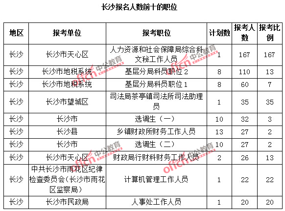 2015年長沙公務(wù)員報(bào)考人數(shù)前十的職位和報(bào)名競爭最激烈前十的職位