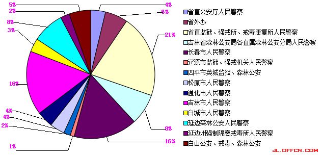 2015吉林省公務(wù)員考試體能測試和專業(yè)考試不合格人員分布情況