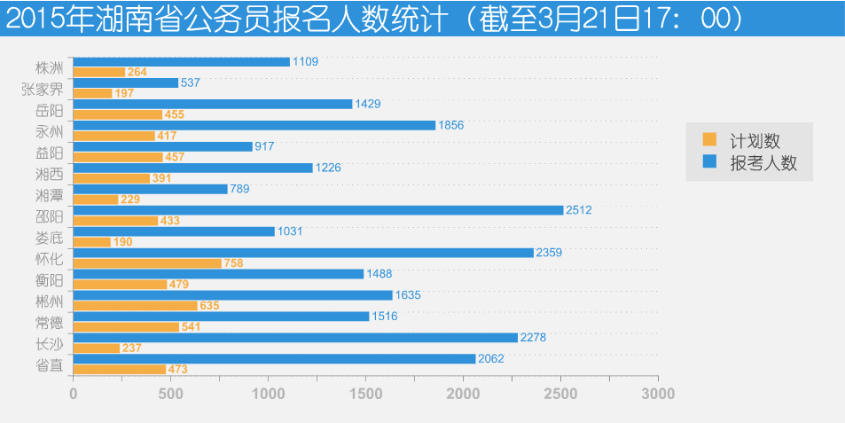 【截止至3月21日17時(shí)】2015年湖南省公務(wù)員考試各職位報(bào)考人數(shù)信息