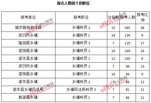 2015年湖南省【邵陽】公務員報名人數分析:最熱職位報考比例37:1【截至3月22日17時】
