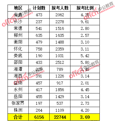 2015年湖南省公務(wù)員報(bào)名人數(shù)分析:最熱職位324：1（不含法檢）【截至3月22日17時(shí)】