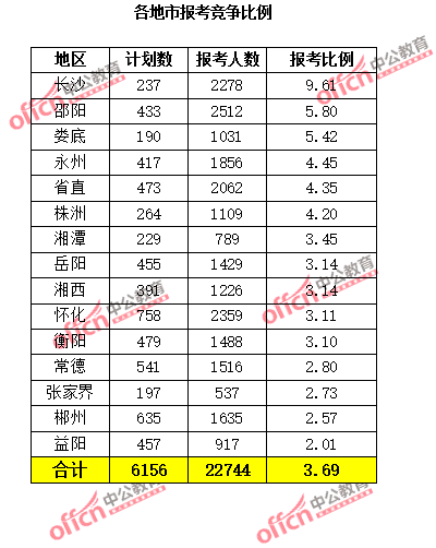 2015年湖南省公務(wù)員報(bào)名人數(shù)分析:最熱職位324：1（不含法檢）【截至3月22日17時(shí)】