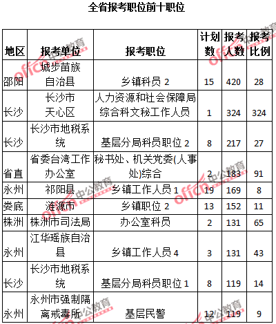 2015年湖南省公務(wù)員報(bào)名人數(shù)分析:最熱職位324：1（不含法檢）【截至3月22日17時(shí)】