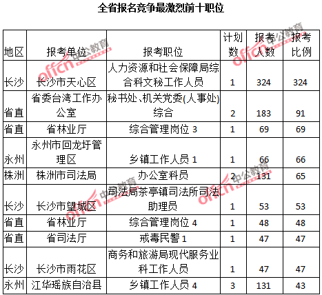 2015年湖南省公務(wù)員報(bào)名人數(shù)分析:最熱職位324：1（不含法檢）【截至3月22日17時(shí)】