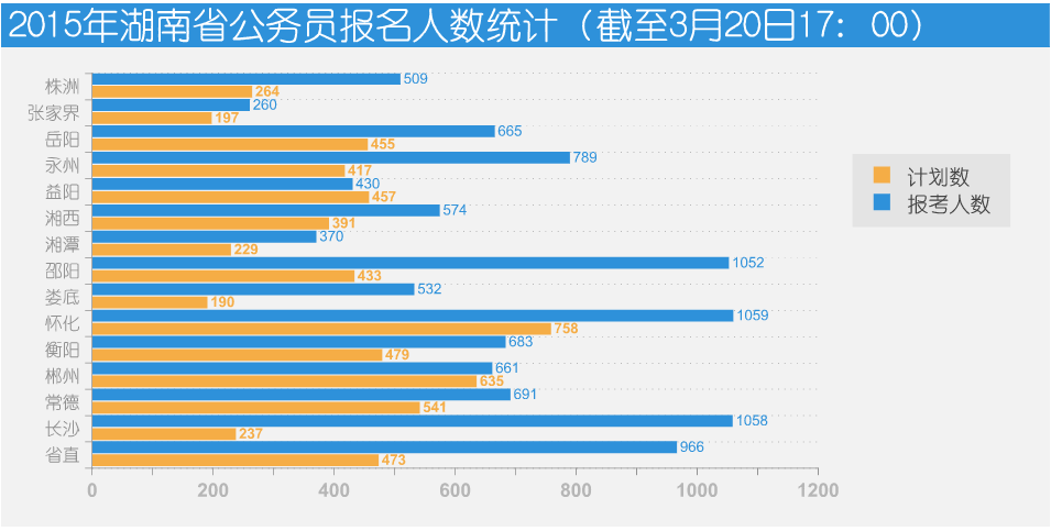 2015年湖南省公務員報名人數(shù)統(tǒng)計