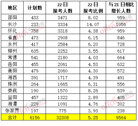 截至3月22日17時(shí)，2015年湖南省公務(wù)員報(bào)名人數(shù)各地市排名