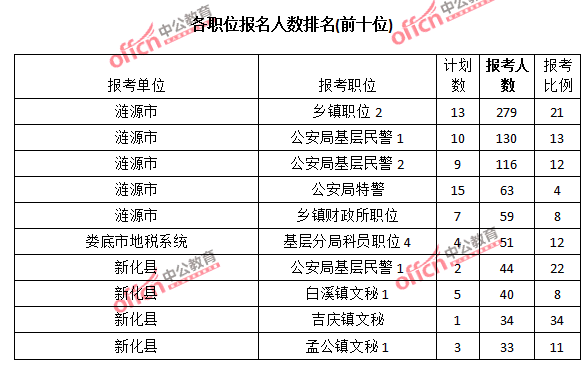 2015年湖南省【婁底】公務(wù)員報(bào)名人數(shù)分析:最熱職位報(bào)考比例34:1【截至3月22日17時(shí)】